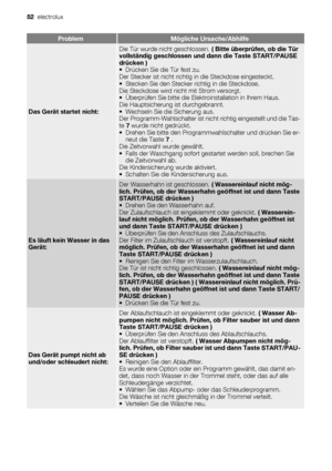 Page 52ProblemMögliche Ursache/Abhilfe
Das Gerät startet nicht:
Die Tür wurde nicht geschlossen. ( Bitte überprüfen, ob die Tür
vollständig geschlossen und dann die Taste START/PAUSE
drücken )
• Drücken Sie die Tür fest zu.
Der Stecker ist nicht richtig in die Steckdose eingesteckt.
• Stecken Sie den Stecker richtig in die Steckdose.
Die Steckdose wird nicht mit Strom versorgt.
• Überprüfen Sie bitte die Elektroinstallation in Ihrem Haus.
Die Hauptsicherung ist durchgebrannt.
• Wechseln Sie die Sicherung aus....