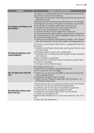 Page 53ProblemMögliche Ursache/Abhilfe
Es befindet sich Wasser auf
dem Boden:
Sie haben zu viel Waschmittel oder ein ungeeignetes Waschmittel
verwendet (zu starke Schaumbildung).
• Reduzieren Sie die Waschmittelmenge oder benutzen Sie ein an-
deres Waschmittel.
Überprüfen Sie die Anschlüsse des Zulaufschlauchs auf Dichtheit.
Undichtigkeiten sind nicht immer leicht zu erkennen. Da das Was-
ser den Schlauch hinabläuft, prüfen Sie, ob er feucht ist.
• Kontrollieren Sie den Anschluss des Zulaufschlauchs.
Der...