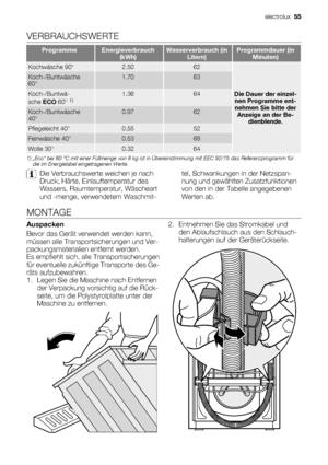 Page 55VERBRAUCHSWERTE
ProgrammeEnergieverbrauch
(kWh)Wasserverbrauch (in
Litern)Programmdauer (in
Minuten)
Kochwäsche 90°2.5062
Die Dauer der einzel-
nen Programme ent-
nehmen Sie bitte der
Anzeige an der Be-
dienblende.
Koch-/Buntwäsche
60°1.7063
Koch-/Buntwä-
sche ECO 60° 1)1.3664
Koch-/Buntwäsche
40°0.9762
Pflegeleicht 40°0.5552
Feinwäsche 40°0.5368
Wolle 30°0.3264
1) „Eco“ bei 60 °C mit einer Füllmenge von 8 kg ist in Übereinstimmung mit EEC 92/75 das Referenzprogramm für
die im Energielabel eingetragenen...