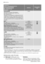 Page 46Programme
Höchst- und Mindesttemperatur
Programmbeschreibung
Max. Schleuderdrehzahl
Max. Wäschemenge
Wäscheart
OptionenWaschmittel-
fach
SCHLEUDERN
Abpumpen und langer Schleudergang
Maximale Schleuderdrehzahl 1400 U/min
Max. Beladung 8 kg
Separater Schleudergang für handgewaschene Klei-
dungsstücke und nach Programmen mit der ausge-
wählten Option Spülstopp oder Nachtprogramm. Sie
können die Schleuderdrehzahl mit der entsprechen-
den Taste passend zu der zu schleudernden Wäsche
einstellen.U/MIN. 
ECO
90°...