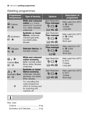 Page 2626electroluxwashing programmes
Washing programmes
Programme/
TemperatureType of laundryOptionsDescription of
programme
Cottons
90 - 
White and coloured
cotton:e.g. sheets,
tablecloths, household
linen, 
shirts, blouses,
underwear
.
Spin Reduction
Time manager
//
//Main wash from 90°C
to (cold)
3 rinses 
Long spin
+ + 
 
Cottons Eco
90  - 40 
White and coloured
cotton economy,
lightly-normally soiled
items, shirts, blouses,
underwear.Spin Reduction
//
//Main wash from 90°C
to 40°C
2 rinses 
Long spin...