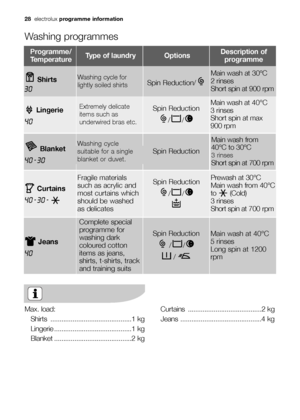 Page 2828electroluxprogramme information
Programme/
TemperatureType of laundryOptionsDescription of
programme
Washing programmes
Shirts
30
Washing cycle for
lightly soiled shirts Spin Reduction/
Main wash at 30°C 
2 rinses 
Short spin at 900 rpm
Lingerie
40
Extremely delicate
items such as
underwired bras etc. Spin Reduction
//Main wash at 40°C 
3 rinses
Short spin at max
900 rpm
Curtains
40 - 30 -
Fragile materials
such as acrylic and
most curtains which
should be washed
as delicatesSpin Reduction
//Prewash at...