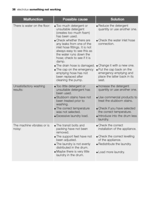 Page 3636electroluxsomething not working
MalfunctionPossible causeSolution
The machine vibrates or is
noisy:●The transit bolts and
packing have not been
removed.
●The support feet have not
been adjusted.
●The laundry is not evenly
distributed in the drum.
●Maybe there is very little
laundry in the drum.
●Check the correct
installation of the appliance.
●Check the correct levelling
of the appliance.
●Redistribute the laundry.
●Load more laundry.
There is water on the floor:●Too much detergent or
unsuitable...