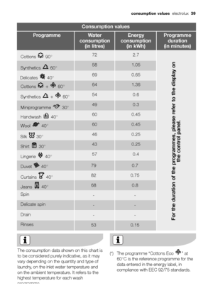 Page 39consumption values  electrolux  39
Consumption values
Water
consumption 
(in litres)Programme Energy
consumption 
(in kWh)Programme
duration 
(in minutes)
Cottons 90°2.7 72
Synthetics 60°1.05 58
Delicates 40°0.65 69
Cottons + 60°1.36 64
Synthetics + 60°0.6 54
For the duration of the programmes, please refer to the display on
the control panel.
Handwash 40°0.45 60
Silk 30°
0.45 60
Wool 40°
0.25 46
Shirt 30°
0.25 43
Lingerie 40°
0.4 57 Miniprogramme 30°
-0.3 490.7 79
0.75 82
0.8 68
- -
- -
0.15 53- -Duvet...