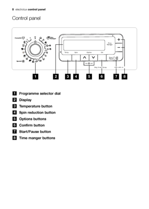 Page 88electroluxcontrol panel
Control panel
Programme selector dial
Display
Temperature button
Spin reduction button
Options buttons
Confirm button
Start/Pause button
Time manger buttons
8
7
6
5
4
3
2
1
	
	


 


	
 

* 
	





	

132972252.qxd  27/10/2008  11.30  Pagina  8
 