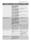 Page 35columns and margins electrolux  35
MalfunctionPossible causeSolution
The machine does not
empty and/or does not spin:●The drain hose is squashed
or kinked. (Cannot drain
the water. Please check
that the filter is clean and
then press  )
●The drain pump is clogged.(Cannot drain the water.
Please check that the filter
is clean and then press
)
●The option 
,or 
has been selected.
●The option  has been
selected.
●The laundry is not evenly
distributed in the drum.
●Check the drain hose
connection.
●Clean the...