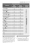 Page 39consumption values  electrolux  39
Consumption values
Water
consumption 
(in litres)Programme Energy
consumption 
(in kWh)Programme
duration 
(in minutes)
Cottons 90°2.7 72
Synthetics 60°1.05 58
Delicates 40°0.65 69
Cottons + 60°1.36 64
Synthetics + 60°0.6 54
For the duration of the programmes, please refer to the display on
the control panel.
Handwash 40°0.45 60
Silk 30°
0.45 60
Wool 40°
0.25 46
Shirt 30°
0.25 43
Lingerie 40°
0.4 57 Miniprogramme 30°
-0.3 490.7 79
0.75 82
0.8 68
- -
- -
0.15 53- -Duvet...