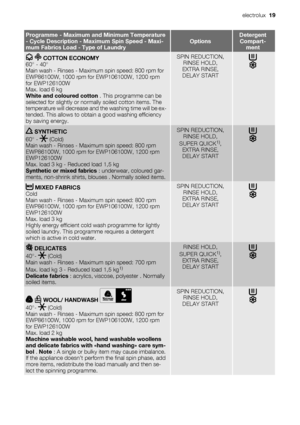 Page 19Programme - Maximum and Minimum Temperature
- Cycle Description - Maximum Spin Speed - Maxi-
mum Fabrics Load - Type of LaundryOptionsDetergent
Compart-
ment
  COTTON ECONOMY
60° - 40°
Main wash - Rinses - Maximum spin speed: 800 rpm for
EWP86100W, 1000 rpm for EWP106100W, 1200 rpm
for EWP126100W
Max. load 6 kg
White and coloured cotton . This programme can be
selected for slightly or normally soiled cotton items. The
temperature will decrease and the washing time will be ex-
tended. This allows to...