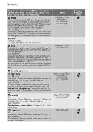 Page 20Programme - Maximum and Minimum Temperature
- Cycle Description - Maximum Spin Speed - Maxi-
mum Fabrics Load - Type of LaundryOptionsDetergent
Compart-
ment
 RINSE
Rinse - Short spin speed 700 rpm. If a spin speed higher
than 700 rpm is selected, by pressing the relevant but-
ton, the appliance performs a long spin. (Maximum spin
speed: 800 rpm for EWP86100W, 1000 rpm for
EWP106100W, 1200 rpm for EWP126100W)
Max. load 6 kg
To rinse and spin cotton garments which have been wash-
ed by hand. Select the...