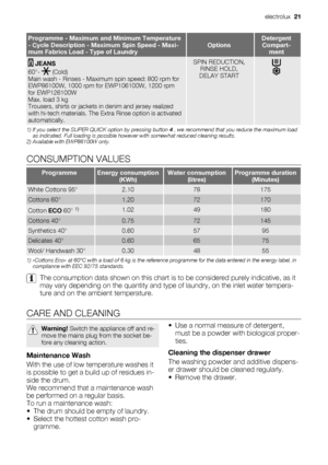 Page 21Programme - Maximum and Minimum Temperature
- Cycle Description - Maximum Spin Speed - Maxi-
mum Fabrics Load - Type of LaundryOptionsDetergent
Compart-
ment
 JEANS
60°- 
 (Cold)
Main wash - Rinses - Maximum spin speed: 800 rpm for
EWP86100W, 1000 rpm for EWP106100W, 1200 rpm
for EWP126100W
Max. load 3 kg
Trousers, shirts or jackets in denim and jersey realized
with hi-tech materials. The Extra Rinse option is activated
automatically.
SPIN REDUCTION,
RINSE HOLD,
DELAY START
1) If you select the SUPER...