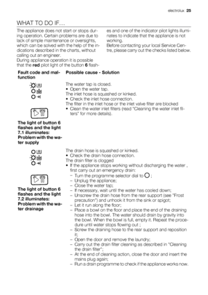 Page 25WHAT TO DO IF…
The appliance does not start or stops dur-
ing operation. Certain problems are due to
lack of simple maintenance or oversights,
which can be solved with the help of the in-
dications described in the charts, without
calling out an engineer.
During appliance operation it is possible
that the red pilot light of the button 6 flash-es and one of the indicator pilot lights illumi-
nates to indicate that the appliance is not
working.
Before contacting your local Service Cen-
tre, please carry...