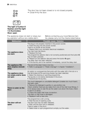 Page 26The light of button 6
flashes and the light
7.3 illuminates:
Door openThe door has not been closed or is not closed properly.
• Close firmly the door.
The appliance does not start or stops dur-
ing operation without any visible alarm.Before contacting your local Service Cen-
tre, please carry out the checks listed below.
MalfunctionPossible cause / Solution
The appliance does
not start:
The plug is not properly inserted in the power socket.
• Insert the plug into the power socket.
There is no power at...