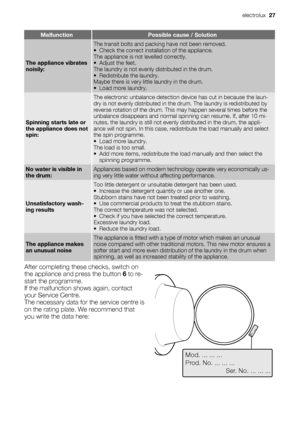 Page 27MalfunctionPossible cause / Solution
The appliance vibrates
noisily:
The transit bolts and packing have not been removed.
• Check the correct installation of the appliance.
The appliance is not levelled correctly.
• Adjust the feet.
The laundry is not evenly distributed in the drum.
• Redistribute the laundry.
Maybe there is very little laundry in the drum.
• Load more laundry.
Spinning starts late or
the appliance does not
spin:
The electronic unbalance detection device has cut in because the laun-
dry...