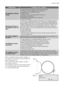 Page 27MalfunctionPossible cause / Solution
The appliance vibrates
noisily:
The transit bolts and packing have not been removed.
• Check the correct installation of the appliance.
The appliance is not levelled correctly.
• Adjust the feet.
The laundry is not evenly distributed in the drum.
• Redistribute the laundry.
Maybe there is very little laundry in the drum.
• Load more laundry.
Spinning starts late or
the appliance does not
spin:
The electronic unbalance detection device has cut in because the laun-
dry...