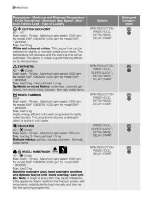 Page 20Programme - Maximum and Minimum Temperature
- Cycle Description - Maximum Spin Speed - Maxi-
mum Fabrics Load - Type of LaundryOptionsDetergent
Compart-
ment
  COTTON ECONOMY
60° - 40°
Main wash - Rinses - Maximum spin speed: 1000 rpm
for model EWP 106300W (1200 rpm for model EWP
126300W)
Max. load 6 kg
White and coloured cotton. This programme can be
selected for slightly or normally soiled cotton items. The
temperature will decrease and the washing time will be
extended. This allows to obtain a good...