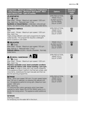 Page 19Programme - Maximum and Minimum Temperature
- Cycle Description - Maximum Spin Speed - Maxi-
mum Fabrics Load - Type of LaundryOptionsDetergent
Compart-
ment
 SYNTHETIC
60° - 
 (Cold)
Main wash - Rinses - Maximum spin speed: 1200 rpm
Max. load 3 kg - Reduced load 1,5 kg
Synthetic or mixed fabrics: underwear, coloured gar-
ments, non-shrink shirts, blouses . Normally soiled items.
SPIN REDUCTION,
RINSE HOLD,
SUPER QUICK
1),
EXTRA RINSE,
DELAY START
 MIXED FABRICS
Cold
Main wash - Rinses - Maximum spin...