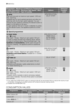 Page 20Programme - Maximum and Minimum Temperature
- Cycle Description - Maximum Spin Speed - Maxi-
mum Fabrics Load - Type of LaundryOptionsDetergent
Compart-
ment
 SPIN
Drain and long spin at maximum spin speed: 1200 rpm
Max. load 6 kg
Separate spin for hand washed garments and after pro-
grammes with the No Spin option selected. You can
choose the spin speed by pressing the relevant button to
adapt it to the fabrics to be spun.
If a spin speed at 700 rpm or lower is selected, by press-
ing the relevant...