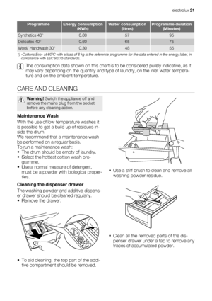 Page 21ProgrammeEnergy consumption
(KWh)Water consumption
(litres)Programme duration
(Minutes)
Synthetics 40°0.605795
Delicates 40°0.606575
Wool/ Handwash 30°0.304855
1) «Cottons Eco» at 60°C with a load of 6 kg is the reference programme for the data entered in the energy label, in
compliance with EEC 92/75 standards.
The consumption data shown on this chart is to be considered purely indicative, as it
may vary depending on the quantity and type of laundry, on the inlet water tempera-
ture and on the ambient...
