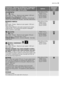 Page 19Programme - Maximum and Minimum Temperature
- Cycle Description - Maximum Spin Speed - Maxi-
mum Fabrics Load - Type of LaundryOptionsDetergent
Compart-
ment
 SYNTHETIC
60° - 
 (Cold)
Main wash - Rinses - Maximum spin speed: 1200 rpm
Max. load 3 kg - Reduced load 1,5 kg
Synthetic or mixed fabrics: underwear, coloured gar-
ments, non-shrink shirts, blouses . Normally soiled items.
SPIN REDUCTION,
RINSE HOLD,
SUPER QUICK
1),
EXTRA RINSE,
DELAY START
 MIXED FABRICS
Cold
Main wash - Rinses - Maximum spin...