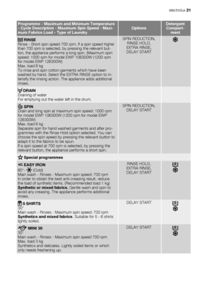 Page 21Programme - Maximum and Minimum Temperature
- Cycle Description - Maximum Spin Speed - Maxi-
mum Fabrics Load - Type of LaundryOptionsDetergent
Compart-
ment
 RINSE
Rinse - Short spin speed 700 rpm. If a spin speed higher
than 700 rpm is selected, by pressing the relevant but-
ton, the appliance performs a long spin. (Maximum spin
speed: 1000 rpm for model EWP 106300W (1200 rpm
for model EWP 126300W)
Max. load 6 kg
To rinse and spin cotton garments which have been
washed by hand. Select the EXTRA RINSE...