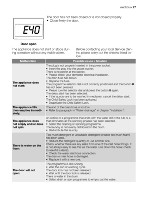 Page 27Door openThe door has not been closed or is not closed properly.
• Close firmly the door.
The appliance does not start or stops dur-
ing operation without any visible alarm.Before contacting your local Service Cen-
tre, please carry out the checks listed be-
low.
MalfunctionPossible cause / Solution
The appliance does
not start:
The plug is not properly inserted in the power socket.
• Insert the plug into the power socket.
There is no power at the socket.
• Please check your domestic electrical...