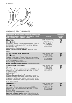 Page 18WASHING PROGRAMMES
Programme - Maximum and Minimum Temperature
- Cycle Description - Maximum Spin Speed - Maxi-
mum Fabrics Load - Type of LaundryOptionsDetergent
Compart-
ment
 COTTON
95°- 
 (Cold)
Main wash - Rinses - Maximum spin speed: 800 rpm for
EWP86100W, 1000 rpm for EWP106100W, 1200 rpm
for EWP126100W
Max. load 6 kg - Reduced load 3 kg
White, coloured cotton and linen. Normally soiled
items.
SPIN REDUCTION,
RINSE HOLD,
SUPER QUICK
1),
EXTRA RINSE,
DELAY START
 +  COTTON WITH PREWASH
95° -...