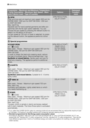 Page 20Programme - Maximum and Minimum Temperature
- Cycle Description - Maximum Spin Speed - Maxi-
mum Fabrics Load - Type of LaundryOptionsDetergent
Compart-
ment
 SPIN
Drain and long spin at maximum spin speed: 800 rpm for
EWP86100W, 1000 rpm for EWP106100W, 1200 rpm
for EWP126100W
Max. load 6 kg
Separate spin for hand washed garments and after pro-
grammes with the No Spin option selected. You can
choose the spin speed by pressing the relevant button to
adapt it to the fabrics to be spun.
If a spin speed at...