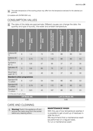 Page 21The water temperature of the washing phase may differ from the temperature declared for the selected pro-
gramme.
3) Available with EWP86100W only.
CONSUMPTION VALUES
The data of this table are approximate. Different causes can change the data: the
quantity and type of laundry, the water and ambient temperature.
Programmes
Load
(kg)
Energy consumption
(kWh)Water consumption
(litre)
Approximate programme
duration (minutes)Remaining moisture (%)
1)
EWP86100W
Remaining moisture (%)
1)
EWP106100W
Remaining...