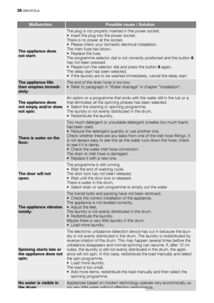 Page 26MalfunctionPossible cause / Solution
The appliance does
not start:
The plug is not properly inserted in the power socket.
• Insert the plug into the power socket.
There is no power at the socket.
• Please check your domestic electrical installation.
The main fuse has blown.
• Replace the fuse.
The programme selector dial is not correctly positioned and the button 6
has not been pressed.
• Please turn the selector dial and press the button 6 again.
The delay start has been selected.
• If the laundry are...