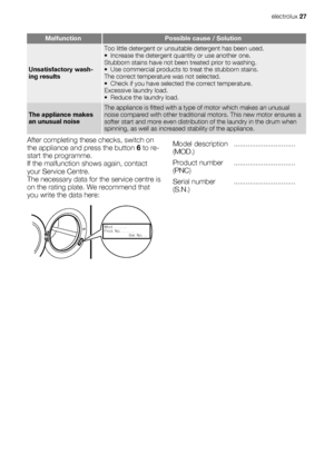 Page 27MalfunctionPossible cause / Solution
Unsatisfactory wash-
ing results
Too little detergent or unsuitable detergent has been used.
• Increase the detergent quantity or use another one.
Stubborn stains have not been treated prior to washing.
• Use commercial products to treat the stubborn stains.
The correct temperature was not selected.
• Check if you have selected the correct temperature.
Excessive laundry load.
• Reduce the laundry load.
The appliance makes
an unusual noiseThe appliance is fitted with a...