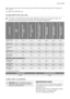 Page 21The water temperature of the washing phase may differ from the temperature declared for the selected pro-
gramme.
3) Available with EWP86100W only.
CONSUMPTION VALUES
The data of this table are approximate. Different causes can change the data: the
quantity and type of laundry, the water and ambient temperature.
Programmes
Load
(kg)
Energy consumption
(kWh)Water consumption
(litre)
Approximate programme
duration (minutes)Remaining moisture (%)
1)
EWP86100W
Remaining moisture (%)
1)
EWP106100W
Remaining...