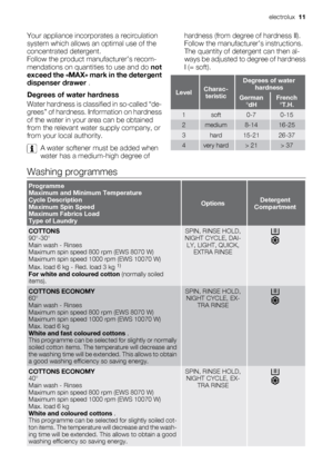 Page 11
Your appliance incorporates a recirculation
system which allows an optimal use of the
concentrated detergent.
Follow the product manufacturer’s recom-
mendations on quanti ties to use and do not
exceed the «MAX» mark in the detergent
dispenser drawer  .
Degrees of water hardness
Water hardness is classified in so-called “de-
grees” of hardness. Information on hardness
of the water in your  area can be obtained
from the relevant water supply company, or
from your local authority.
A water softener must be...