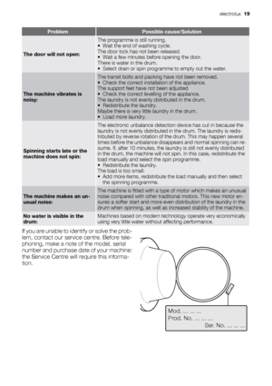 Page 19
ProblemPossible cause/Solution
The door will not open:
The programme is still running.
• Wait the end of washing cycle.
The door lock has not been released.
• Wait a few minutes before opening the door.
There is water in the drum.
• Select drain or spin programme to empty out the water.
The machine vibrates is
noisy:
The transit bolts and packin g have not been removed.
• Check the correct instal lation of the appliance.
The support feet have not been adjusted
• Check the correct levelling of the...