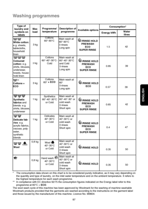 Page 18ENGLISH
87
Washing programmes
* The consumption data shown on this chart is to be considered purely indicative, as it may vary depending on
the quantity and type of laundry, on the inlet water temperature and on the ambient temperature. It refers to
the highest temperature for each wash programme.
** In compliance with EC directive 92/75 the consumption figures indicated on the Energy label refer to this
programme at 60°C + ECO.
The wool wash cycle of this machine has been approved by Woolmark for the...