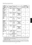 Page 18ENGLISH
87
Washing programmes
* The consumption data shown on this chart is to be considered purely indicative, as it may vary depending on
the quantity and type of laundry, on the inlet water temperature and on the ambient temperature. It refers to
the highest temperature for each wash programme.
** In compliance with EC directive 92/75 the consumption figures indicated on the Energy label refer to this
programme at 60°C + ECO.
The wool wash cycle of this machine has been approved by Woolmark for the...