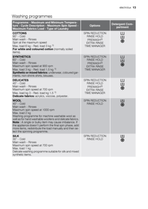 Page 13Washing programmes
Programme - Maximum and Minimum Tempera-
ture - Cycle Description - Maximum Spin Speed -
Maximum Fabrics Load - Type of LaundryOptionsDetergent Com-
partment
COTTONS
90° - Cold
Main wash - Rinses
Spin at the maximum speed
Max. load 6 kg - Red. load 3 kg 
1)
For white and coloured cotton (normally soiled
items).
SPIN REDUCTION
RINSE HOLD
PREWASH
2)
EXTRA RINSE
TIME MANAGER
SYNTHETICS
60° - Cold
Main wash - Rinses
Maximum spin speed at 900 rpm
Max. load 3 kg - Red. load 1.5 kg 
1)...