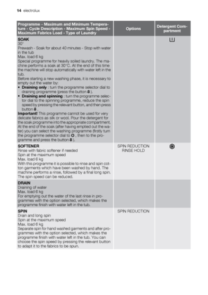 Page 14Programme - Maximum and Minimum Tempera-
ture - Cycle Description - Maximum Spin Speed -
Maximum Fabrics Load - Type of LaundryOptionsDetergent Com-
partment
SOAK
30°
Prewash - Soak for about 40 minutes - Stop with water
in the tub
Max. load 6 kg
Special programme for heavily soiled laundry. The ma-
chine performs a soak at 30°C. At the end of this time
the machine will stop automatically with water left in the
tub.
Before starting a new washing phase, it is necessary to
empty out the water by:
•...