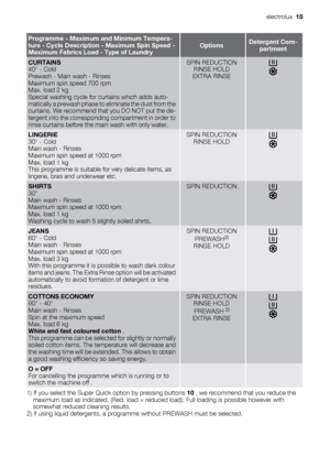 Page 15Programme - Maximum and Minimum Tempera-
ture - Cycle Description - Maximum Spin Speed -
Maximum Fabrics Load - Type of LaundryOptionsDetergent Com-
partment
CURTAINS
40° - Cold
Prewash - Main wash - Rinses
Maximum spin speed 700 rpm
Max. load 2 kg
Special washing cycle for curtains which adds auto-
matically a prewash phase to eliminate the dust from the
curtains. We recommend that you DO NOT put the de-
tergent into the corresponding compartment in order to
rinse curtains before the main wash with only...