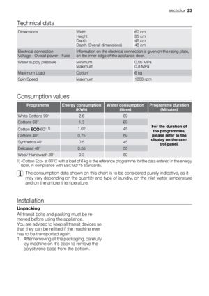 Page 23Technical data
DimensionsWidth
Height
Depth
Depth (Overall dimensions)60 cm
85 cm
45 cm
48 cm
Electrical connection
Voltage - Overall power - FuseInformation on the electrical connection is given on the rating plate,
on the inner edge of the appliance door.
Water supply pressureMinimum
Maximum0,05 MPa
0,8 MPa
Maximum LoadCotton6 kg
Spin SpeedMaximum1000 rpm
Consumption values
ProgrammeEnergy consumption
(KWh)Water consumption
(litres)Programme duration
(Minutes)
White Cottons 90°2.669
For the duration...