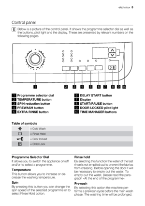 Page 5Control panel
Below is a picture of the control panel. It shows the programme selector dial as well as
the buttons, pilot light and the display. These are presented by relevant numbers on the
following pages.
12456789103
1
Programme selector dial
2TEMPERATURE button
3SPIN reduction button
4PREWASH button
5EXTRA RINSE button
6
DELAY START button
7Display
8START/PAUSE button
9DOOR LOCKED pilot light
10TIME MANAGER buttons
Table of symbols
= Cold Wash
= Rinse Hold
= Door locked
= Child Lock
Programme...