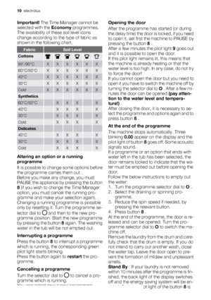 Page 10Important! The Time Manager cannot be
selected with the Economy programmes.
The availability of these soil level icons
change according to the type of fabric as
shown in the following chart.
FabricSoil Level
Cottons
95°/90°CXXXXXX
60°C/50°CXXXXXX
40°CXXXXXX
30°CXXXXXX
ColdXXXXXX
Synthetics      
60°C/50°C XXX X
40°C XXX X
30°C XXX X
Cold XXX X
Delicates      
40°C XXX X
30°C XXX X
Cold XXX X
Altering an option or a running
programme
It is possible to change some options before
the programme carries them...