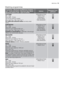 Page 13Washing programmes
Programme - Maximum and Minimum Tempera-
ture - Cycle Description - Maximum Spin Speed -
Maximum Fabrics Load - Type of LaundryOptionsDetergent Com-
partment
COTTONS
90° - Cold
Main wash - Rinses
Spin at the maximum speed
Max. load 6 kg - Red. load 3 kg 
1)
For white and coloured cotton (normally soiled
items).
SPIN REDUCTION
RINSE HOLD
PREWASH
2)
EXTRA RINSE
TIME MANAGER
SYNTHETICS
60° - Cold
Main wash - Rinses
Maximum spin speed at 900 rpm
Max. load 3 kg - Red. load 1.5 kg 
1)...