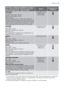 Page 15Programme - Maximum and Minimum Tempera-
ture - Cycle Description - Maximum Spin Speed -
Maximum Fabrics Load - Type of LaundryOptionsDetergent Com-
partment
CURTAINS
40° - Cold
Prewash - Main wash - Rinses
Maximum spin speed 700 rpm
Max. load 2 kg
Special washing cycle for curtains which adds auto-
matically a prewash phase to eliminate the dust from the
curtains. We recommend that you DO NOT put the de-
tergent into the corresponding compartment in order to
rinse curtains before the main wash with only...