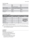 Page 23Technical data
DimensionsWidth
Height
Depth
Depth (Overall dimensions)60 cm
85 cm
45 cm
48 cm
Electrical connection
Voltage - Overall power - FuseInformation on the electrical connection is given on the rating plate,
on the inner edge of the appliance door.
Water supply pressureMinimum
Maximum0,05 MPa
0,8 MPa
Maximum LoadCotton6 kg
Spin SpeedMaximum1000 rpm
Consumption values
ProgrammeEnergy consumption
(KWh)Water consumption
(litres)Programme duration
(Minutes)
White Cottons 90°2.669
For the duration...