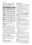 Page 10Important! The Time Manager cannot be
selected with the Economy programmes.
The availability of these soil level icons
change according to the type of fabric as
shown in the following chart.
FabricSoil Level
Cottons
95°/90°CXXXXXX
60°C/50°CXXXXXX
40°CXXXXXX
30°CXXXXXX
ColdXXXXXX
Synthetics      
60°C/50°C XXX X
40°C XXX X
30°C XXX X
Cold XXX X
Delicates      
40°C XXX X
30°C XXX X
Cold XXX X
Altering an option or a running
programme
It is possible to change some options before
the programme carries them...