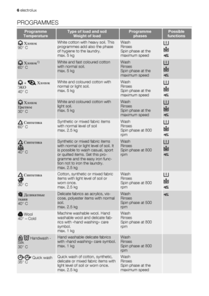 Page 6PROGRAMMES
Programme
TemperatureType of load and soil
Weight of loadProgramme
phasesPossible
functions
 Хлопок
90° CWhite cotton with heavy soil. This
programmes add also the phase
of hygiene to the laundry.
max. 5 kgWash
Rinses
Spin phase at the
maximum speed
 Хлопок1)
60° C
White and fast coloured cotton
with normal soil.
max. 5 kgWash
Rinses
Spin phase at the
maximum speed
 +  Хлопок
ЭКО
40° CWhite and coloured cotton with
normal or light soil.
max. 5 kgWash
Rinses
Spin phase at the
maximum speed...