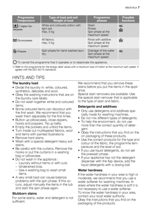Page 7Programme
TemperatureType of load and soil
Weight of loadProgramme
phasesPossible
functions
 Стирка без
нагреваWhite and coloured cotton with
light soil.
max. 5 kgWash
Rinses
Spin phase at the
maximum speed
 ПолосканиеAll fabrics.
max. 5 kgRinse with additive
Spin phase at the
maximum speed
 ОтжимSpin phase for hand washed laun-
dry.Drainage of the water
Spin phase at the
maximum speed
 To cancel the programme that it operates or to deactivate the appliance.
1) Refer to this programme for the energy...