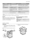 Page 15ProblemPossible causePossible solution
The appliance fills with
water and drain imme-
diately.The end of the drain hose is
too low.Make sure that the drain hose is in the
correct position. Refer to Installation.
The washing results
are not satisfactory.The detergent you used was
not sufficient or correct.Increase the detergent quantity or use a
different one.
 You did not remove the stub-
born stains before you wash
the laundry.Use special products to remove the
stubborn stains.
 Incorrect temperature...