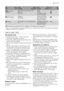 Page 7Programme
TemperatureType of load and soil
Weight of loadProgramme
phasesPossible
functions
 Стирка без
нагреваWhite and coloured cotton with
light soil.
max. 5 kgWash
Rinses
Spin phase at the
maximum speed
 ПолосканиеAll fabrics.
max. 5 kgRinse with additive
Spin phase at the
maximum speed
 ОтжимSpin phase for hand washed laun-
dry.Drainage of the water
Spin phase at the
maximum speed
 To cancel the programme that it operates or to deactivate the appliance.
1) Refer to this programme for the energy...