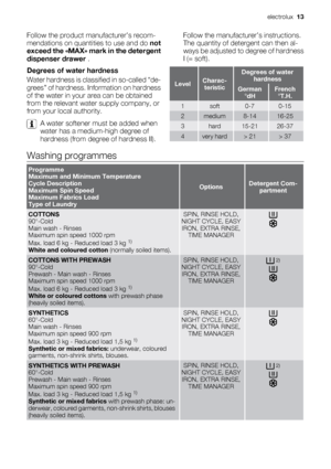 Page 13Follow the product manufacturer’s recom-
mendations on quantities to use and do not
exceed the «MAX» mark in the detergent
dispenser drawer .
Degrees of water hardness
Water hardness is classified in so-called “de-
grees” of hardness. Information on hardness
of the water in your area can be obtained
from the relevant water supply company, or
from your local authority.
A water softener must be added when
water has a medium-high degree of
hardness (from degree of hardness II).Follow the manufacturer’s...